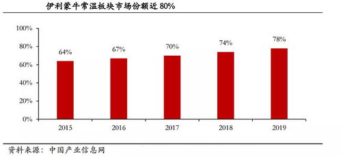 伊利股份 全球乳業巨頭與投資價值的“雞肋”悖論